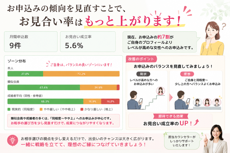 お見合いの統計からの判断をしています。